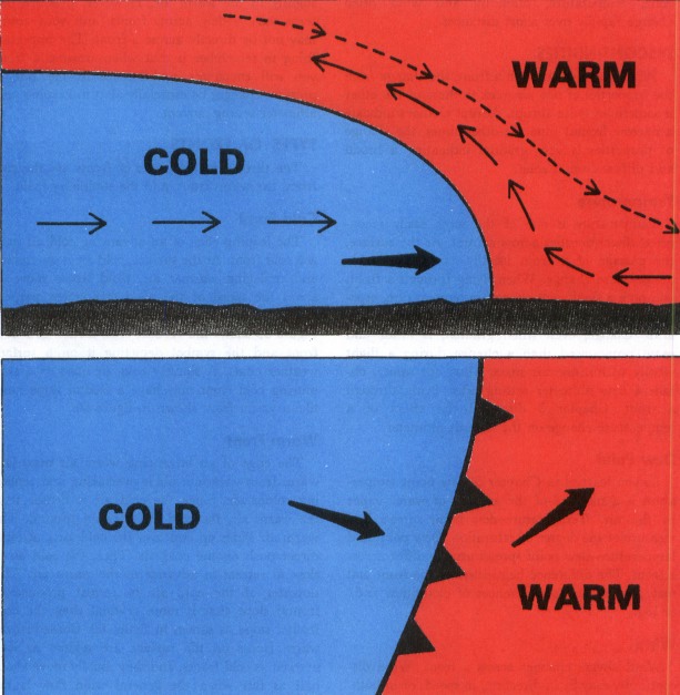 warm fronts and cold fronts